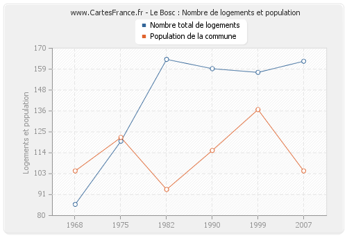 Le Bosc : Nombre de logements et population